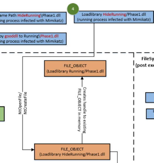 Function section we are basing Detection from: https://securingtomorrow.mcafee.com/other-blogs/mcafee-labs/in-ntdll-i-trust-process-reimaging-and-endpoint-security-solution-bypass/