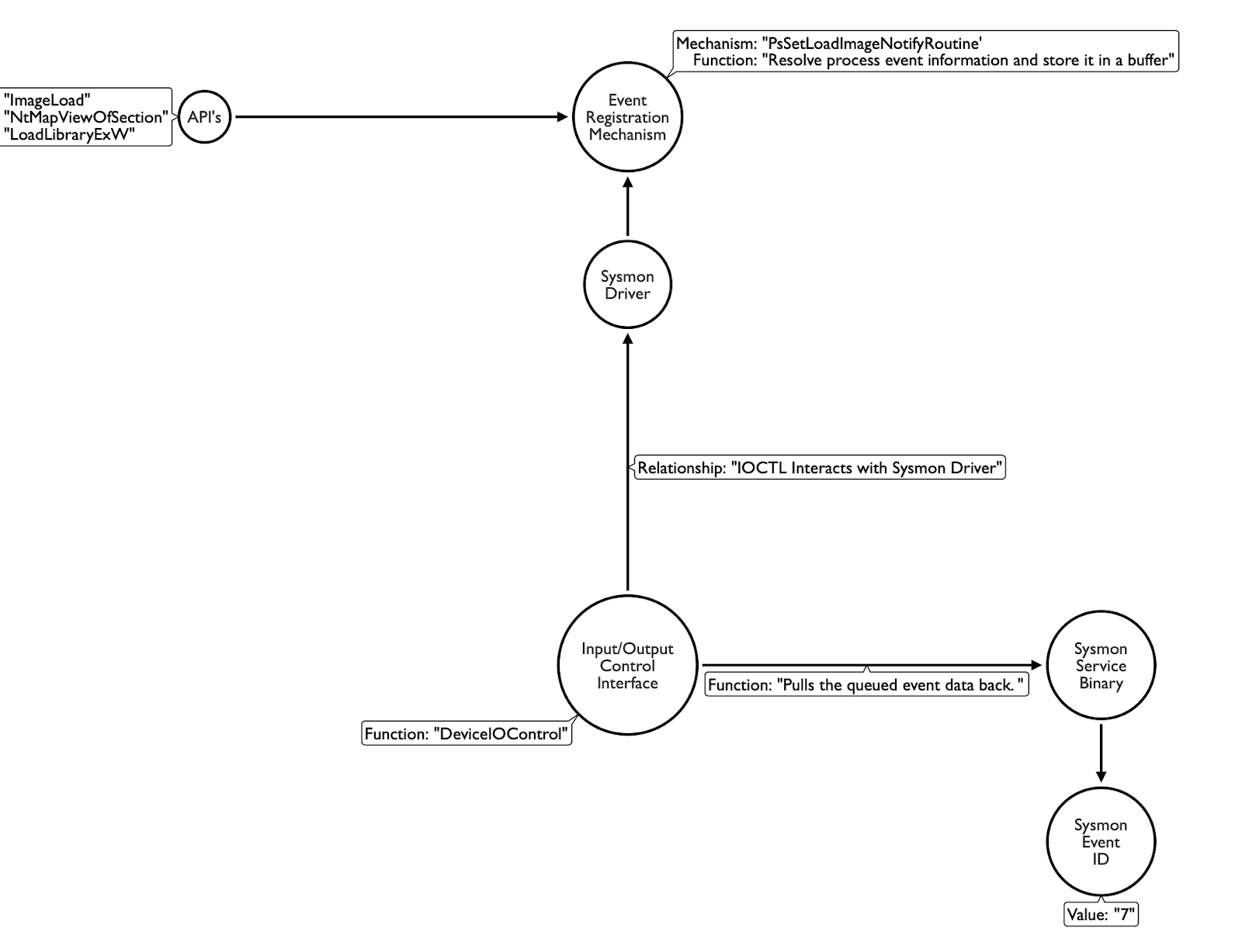 Mapping of Sysmon Event ID 7 Loaded