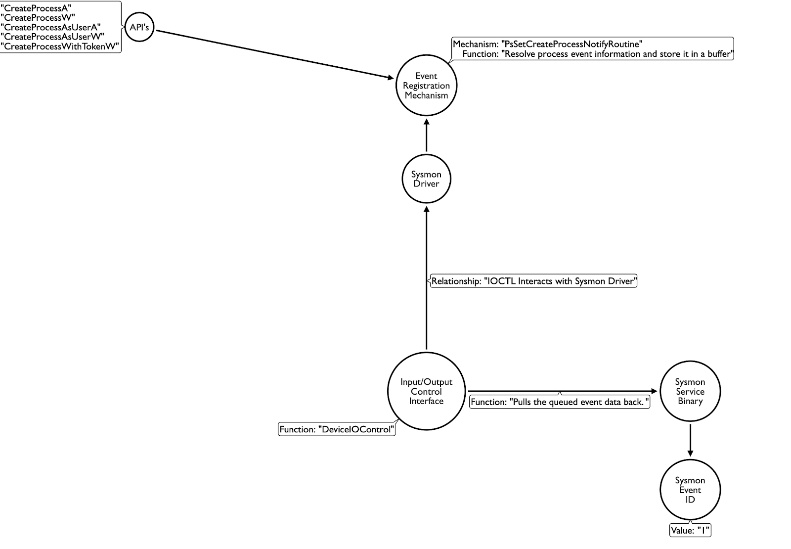 Mapping of Sysmon Event ID 1 Creation