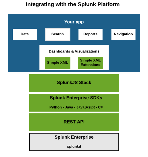 Integration Diagram. Picture from: https://dev.splunk.com/enterprise/docs/welcome/