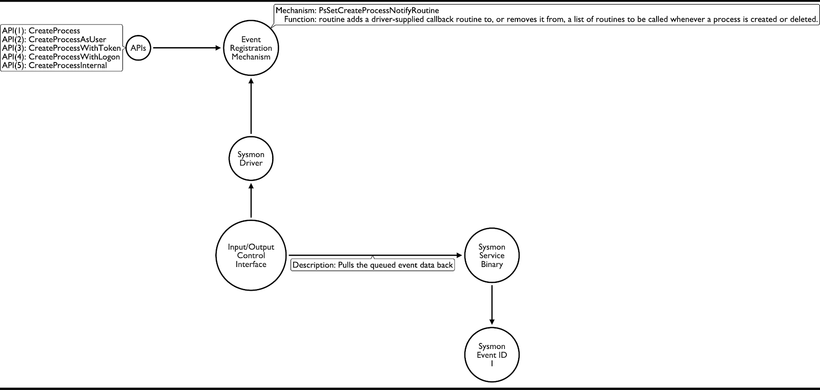 Process Creation Event Mapping