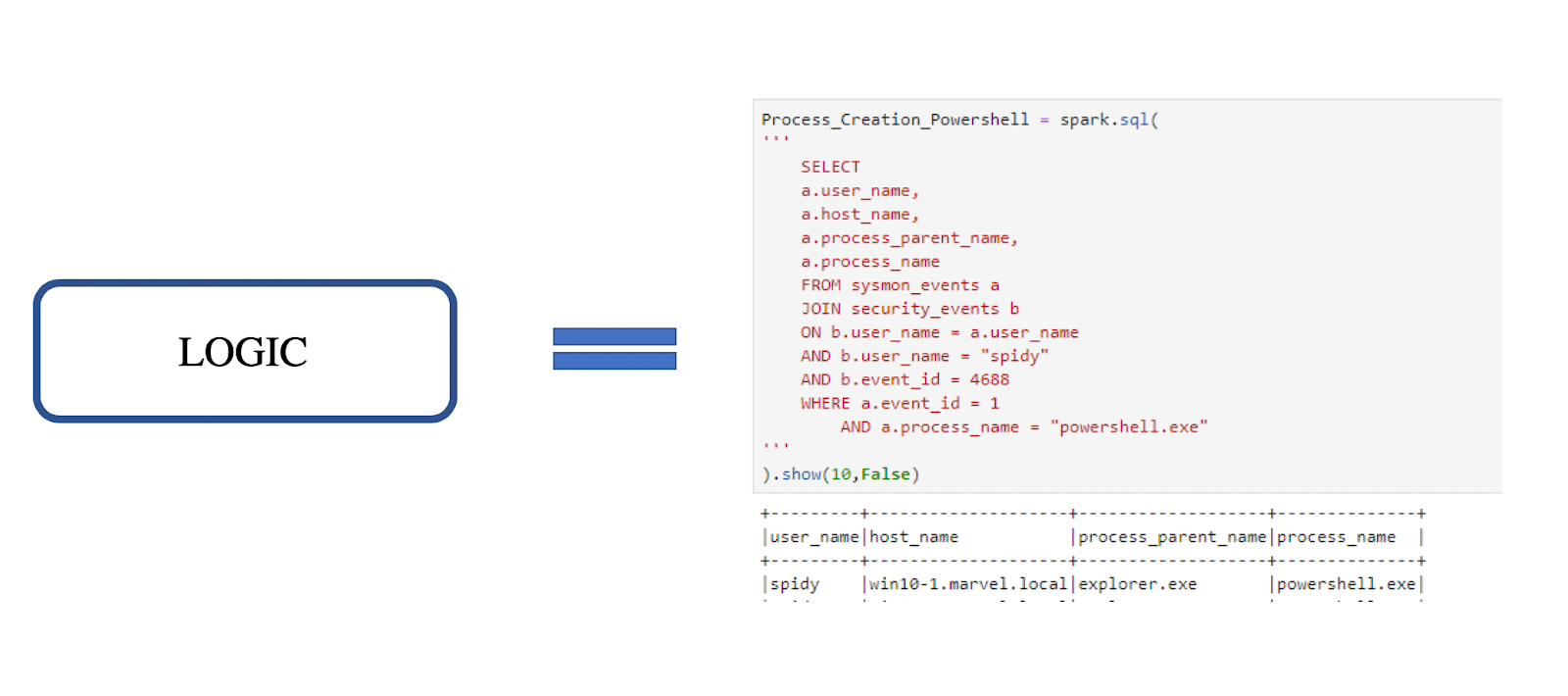 Precise detection logic