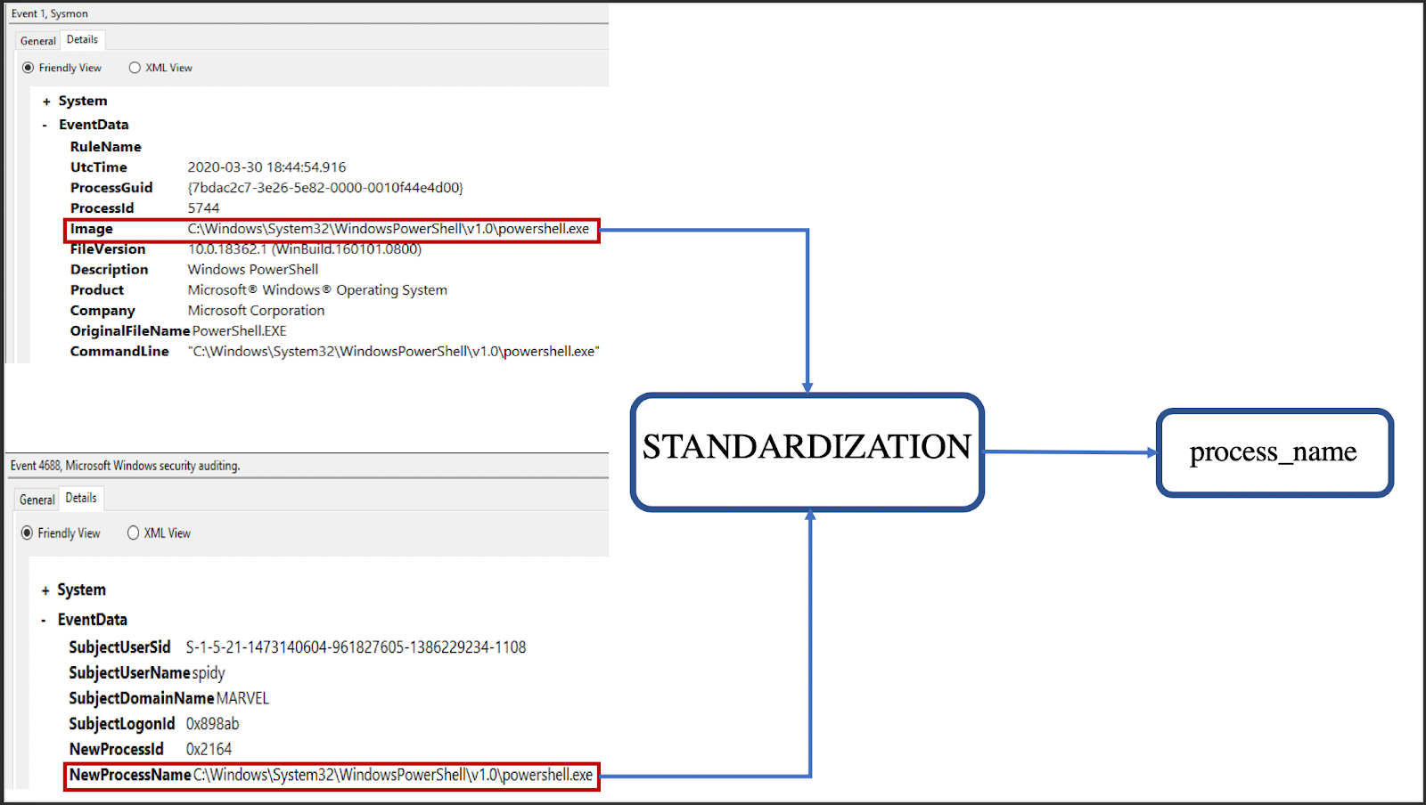 Standardization Example