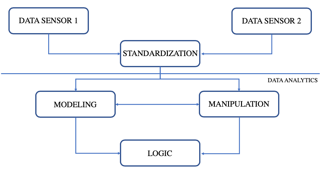 Data Analytic process flow