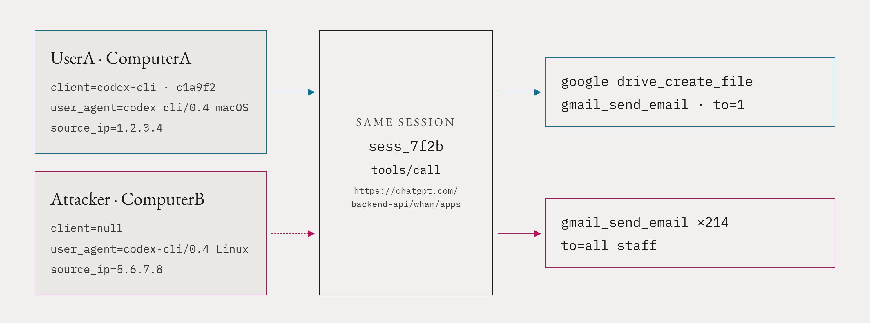 Figure 10 — Shows what a potential event could surface between the legitimate and attacker user calls.
