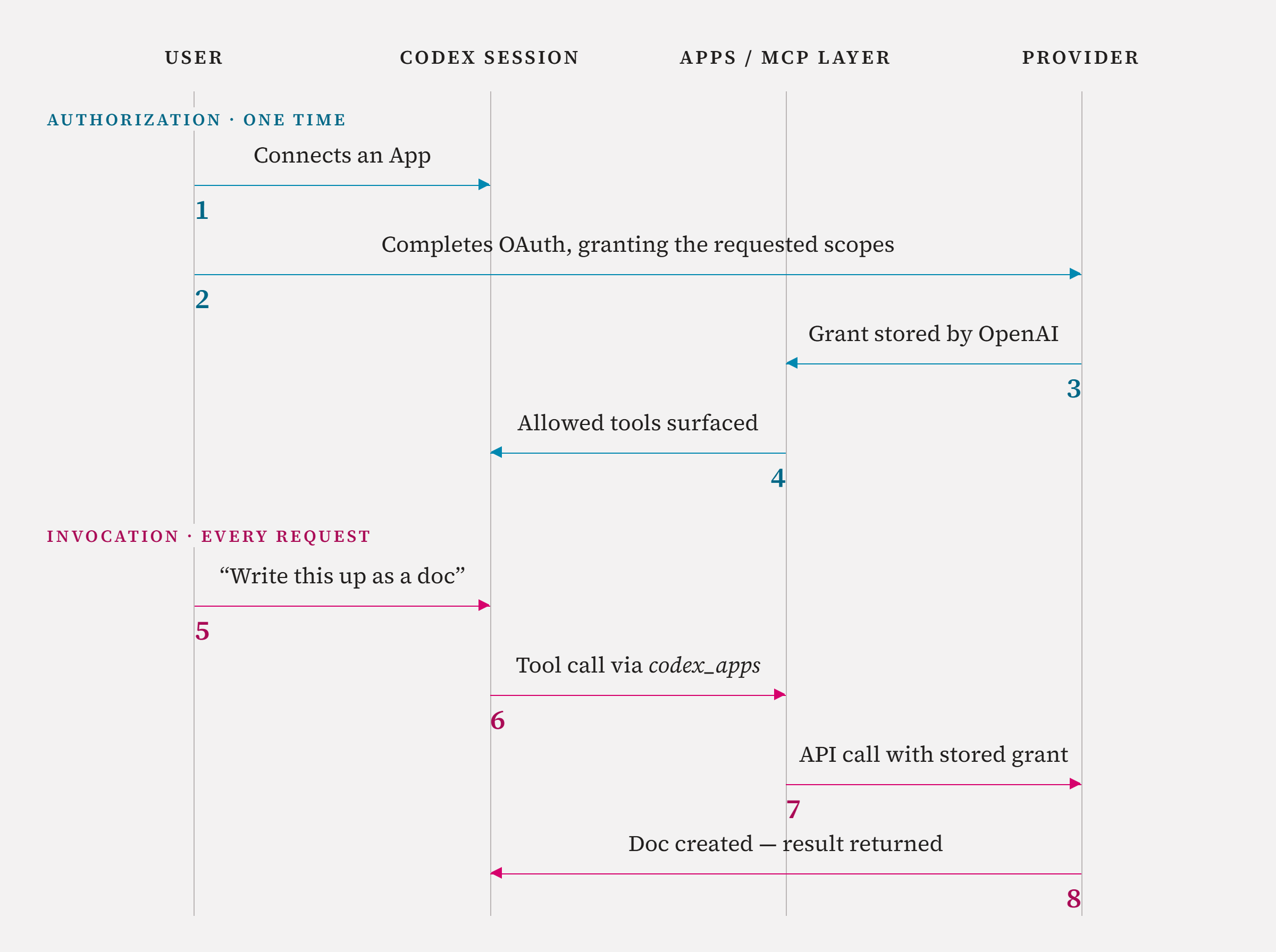 Figure 5 — The one-time authorization phase and the per-request invocation phase.