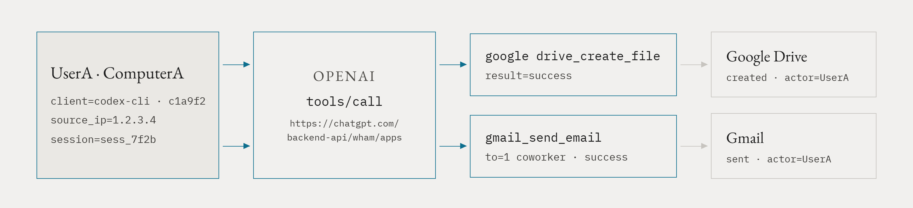 Figure 8 — Showing legitimate user calls to MCP tools.