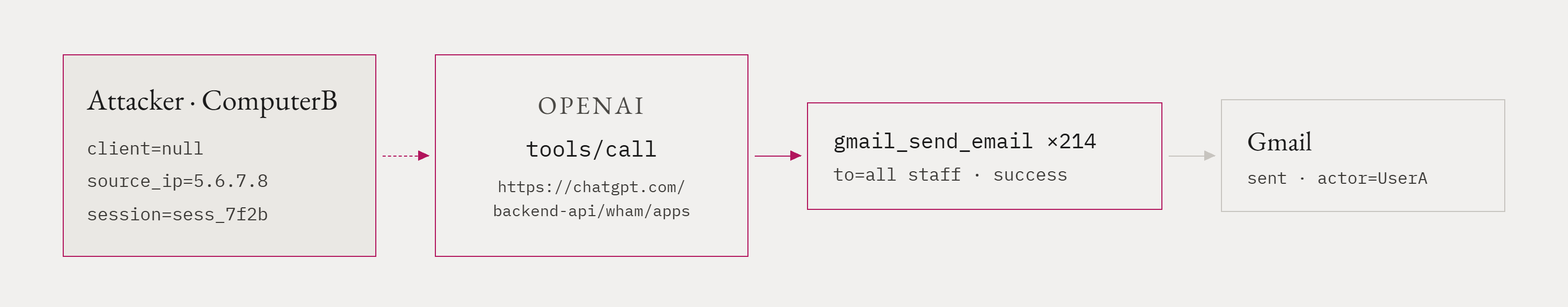 Figure 9 — Showing attacker making calls to MCP tools.
