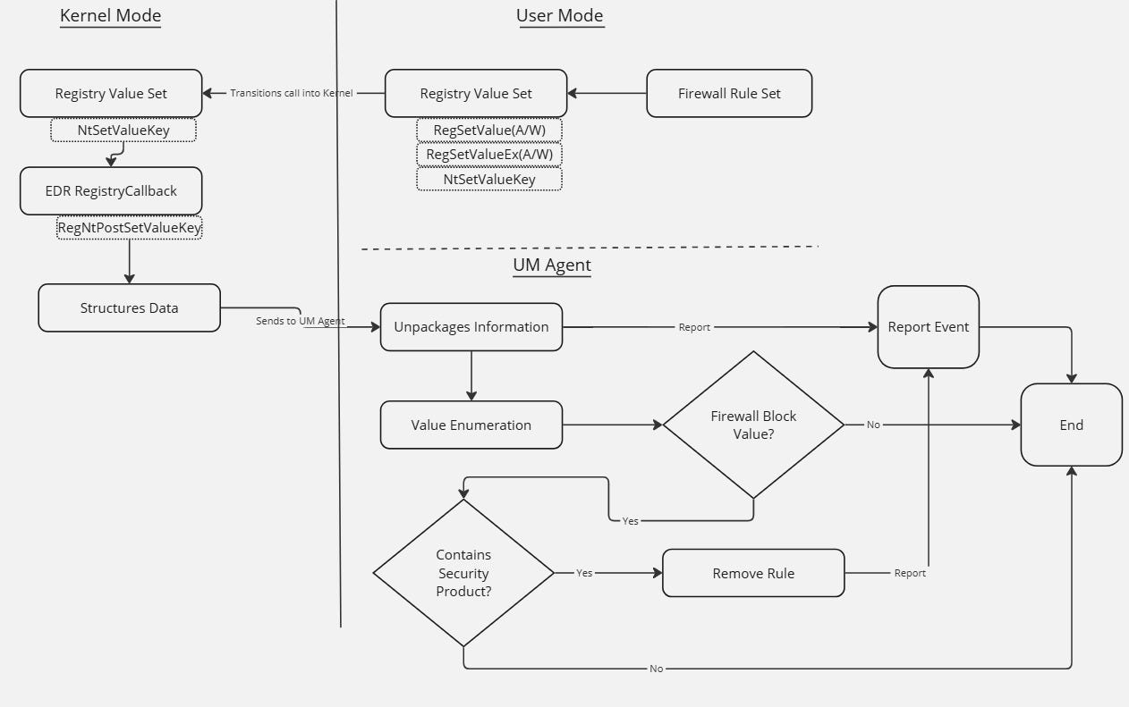Figure 7: Basic EDR architecture for registry post-callback