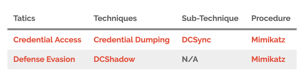 TTP’s for DCSync and DCShadow